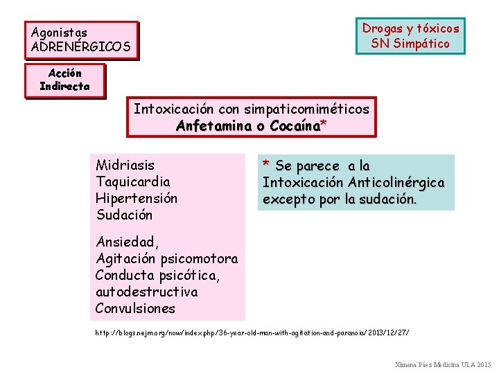 Drogas y tóxicos SN Simpático Agonistas ADRENÉRGICOS Acción Indirecta Intoxicación con simpaticomiméticos Anfetamina o