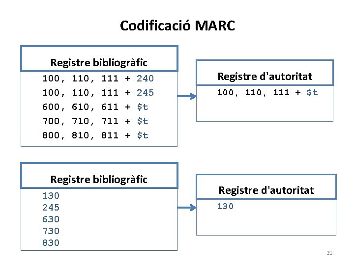 Codificació MARC Registre bibliogràfic 100, 600, 700, 800, 110, 610, 710, 810, 111 611