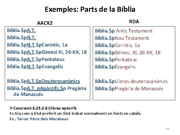 Exemples: Parts de la Bíblia AACR 2 RDA Bíblia. $p. A. T. Bíblia. $p.