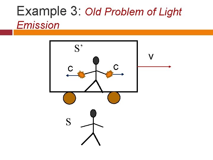 Example 3: Old Problem of Light Emission S’ c S c v 