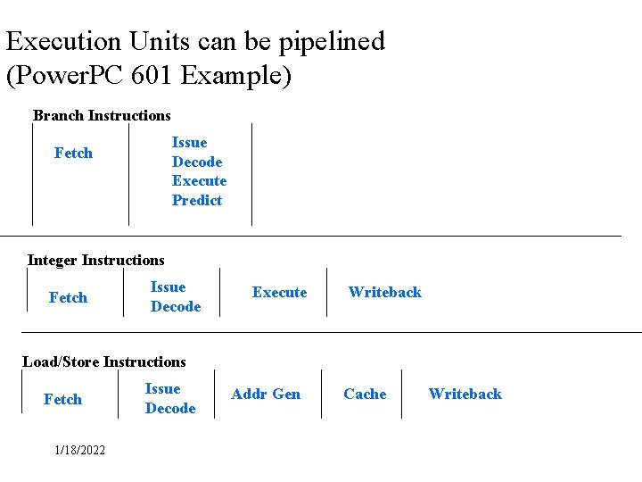 Execution Units can be pipelined (Power. PC 601 Example) Branch Instructions Issue Decode Execute Execution Units can be pipelined (Power. PC 601 Example) Branch Instructions Issue Decode Execute