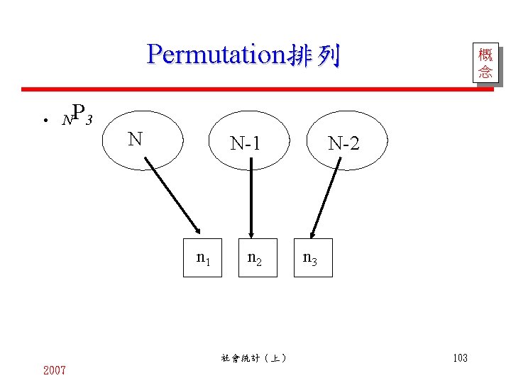 Permutation排列 • N P 3 N N-1 n 2 社會統計（上） 2007 概 念 N-2