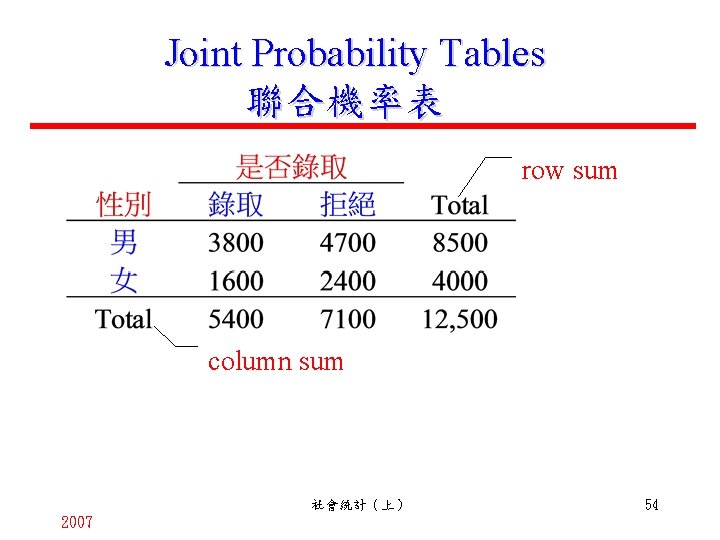 Joint Probability Tables 聯合機率表 row sum column sum 社會統計（上） 2007 54 