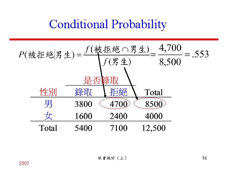 Conditional Probability 社會統計（上） 2007 64 