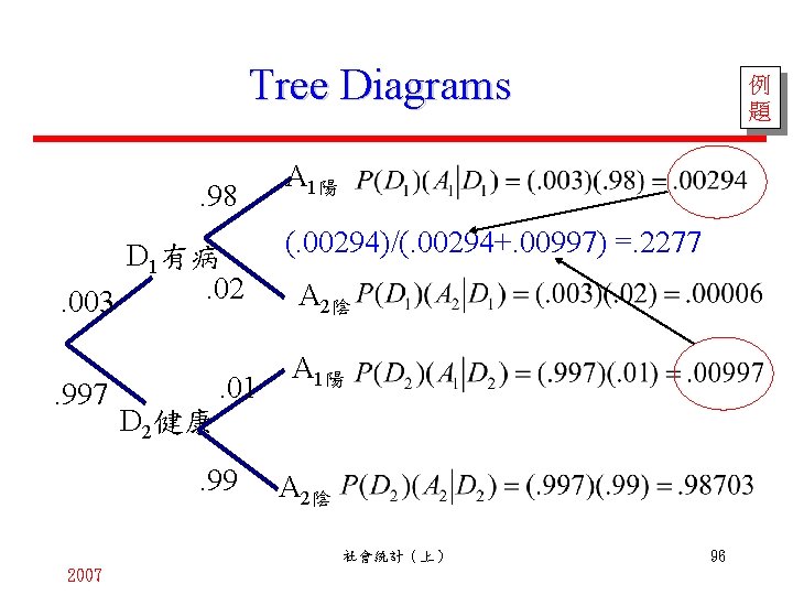 Tree Diagrams. 98 D 1有病. 02. 003. 997 D 2健康 . 01 . 99