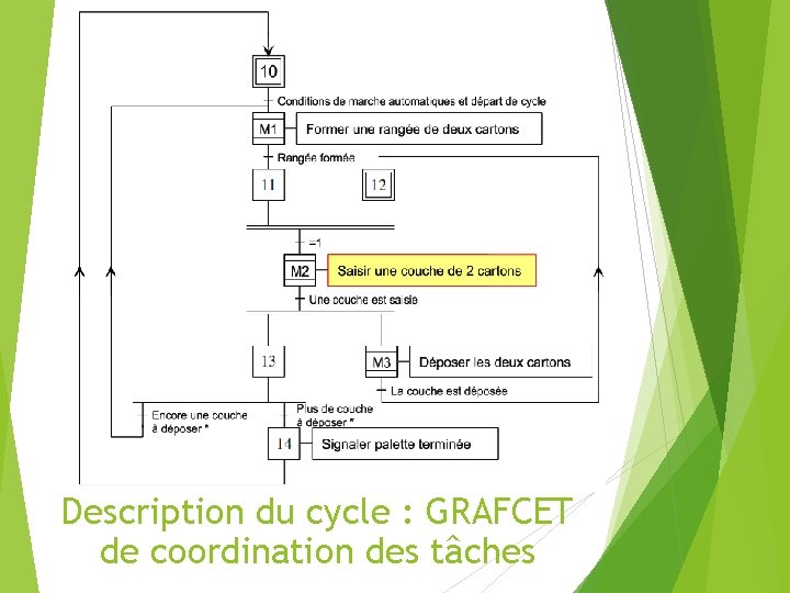 Description du cycle : GRAFCET de coordination des tâches 