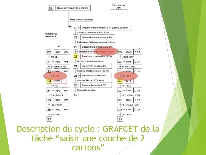 Description du cycle : GRAFCET de la tâche “saisir une couche de 2 cartons”