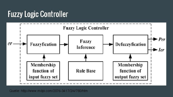 Fuzzy Logic Controller Quelle: http: //www. mdpi. com/2076 -3417/2/4/780/htm 