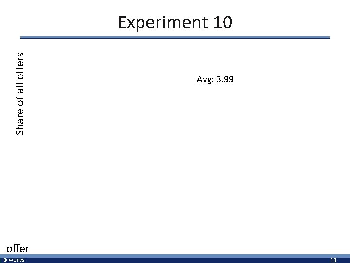 Share of all offers Experiment 10 Avg: 3. 99 offer © WU IMS 11