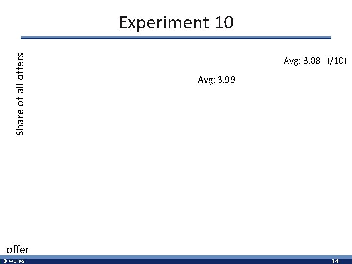 Share of all offers Experiment 10 Avg: 3. 08 (/10) Avg: 3. 99 offer