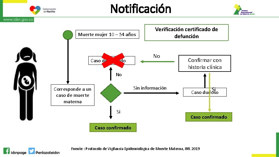 Notificación Muerte mujer 10 – 54 años Caso descartado Verificación certificado de defunción No