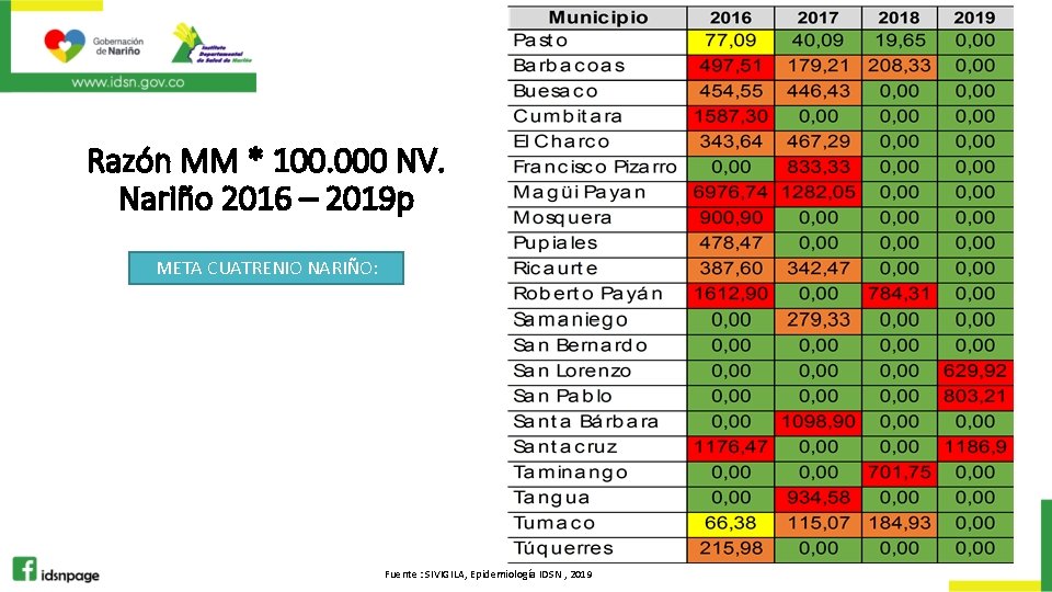 Razón MM * 100. 000 NV. Nariño 2016 – 2019 p META CUATRENIO NARIÑO: