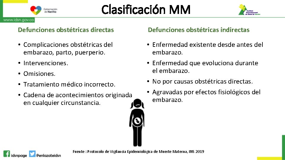 Clasificación MM Defunciones obstétricas directas Defunciones obstétricas indirectas • Complicaciones obstétricas del embarazo, parto,
