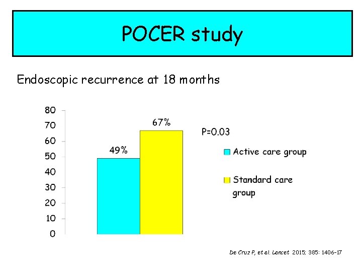 POCER study Endoscopic recurrence at 18 months De Cruz P, et al. Lancet 2015;