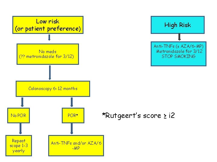 Low risk (or patient preference) No meds (? ? metronidazole for 3/12) High Risk