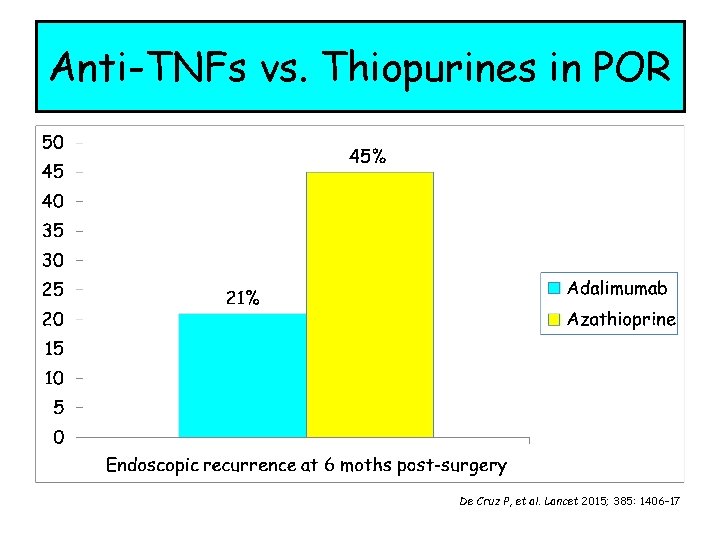Anti-TNFs vs. Thiopurines in POR De Cruz P, et al. Lancet 2015; 385: 1406–