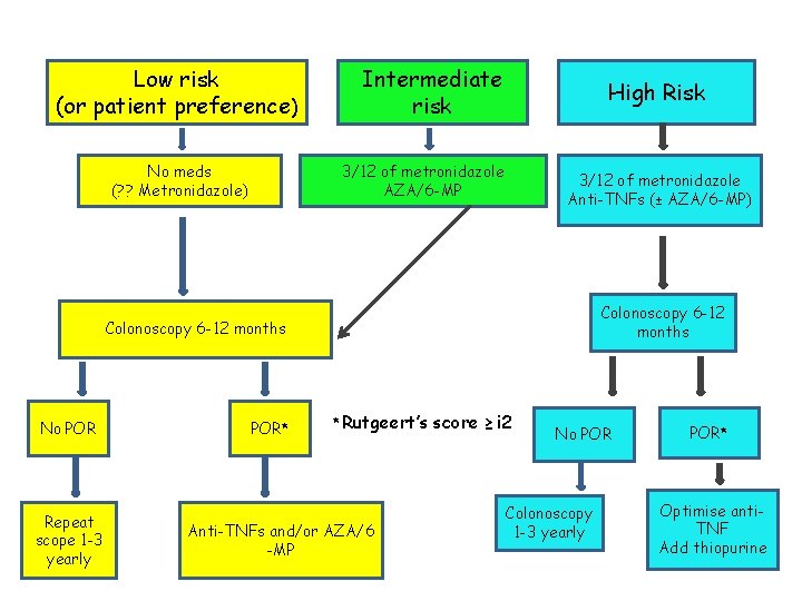 Low risk (or patient preference) No meds (? ? Metronidazole) Intermediate risk High Risk
