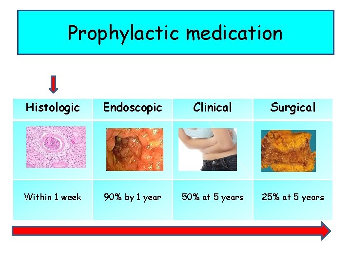Prophylactic medication Histologic Endoscopic Clinical Surgical Within 1 week 90% by 1 year 50%