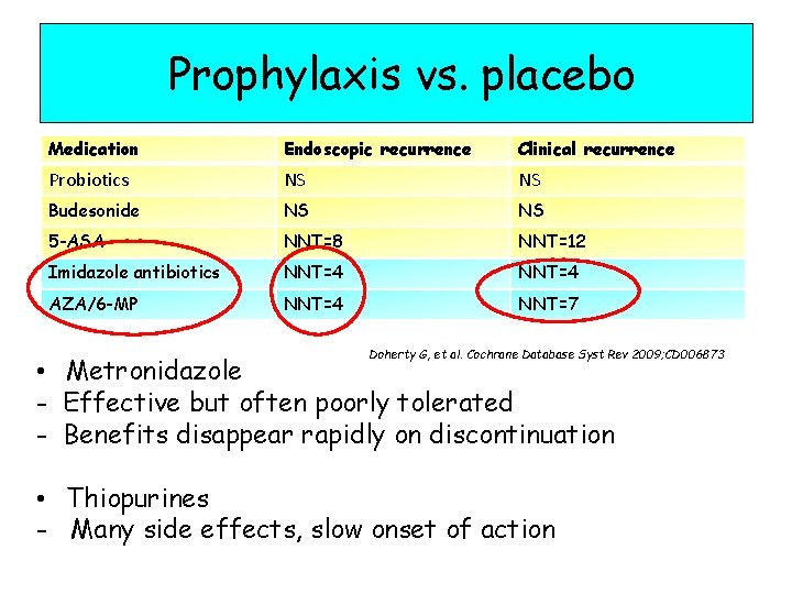 Prophylaxis vs. placebo Medication Endoscopic recurrence Clinical recurrence Probiotics NS NS Budesonide NS NS