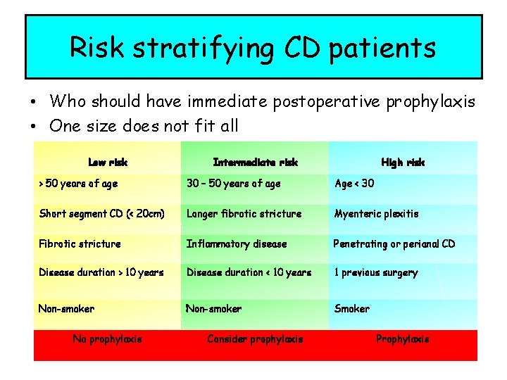 Risk stratifying CD patients • Who should have immediate postoperative prophylaxis • One size