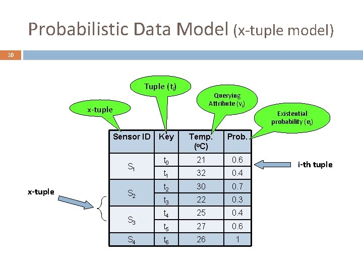 Probabilistic Data Model (x-tuple model) 10 Tuple (ti) Querying Attribute (vi) x-tuple Sensor ID