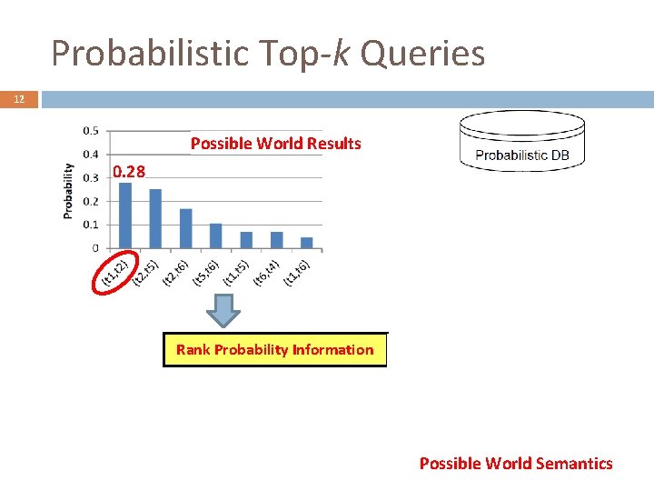 Probabilistic Top-k Queries 12 Possible World Results 0. 28 Rank Probability Information Possible World
