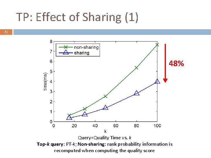 TP: Effect of Sharing (1) 21 48% Query+Quality Time vs. k Top-k query: PT-k;