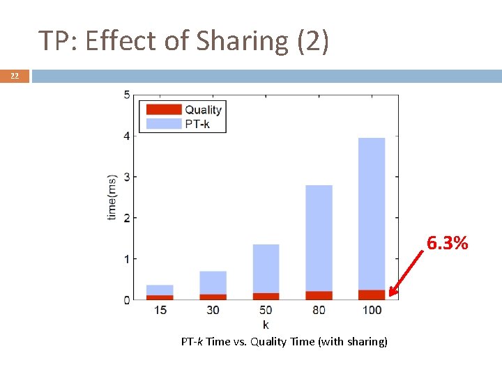 TP: Effect of Sharing (2) 22 6. 3% PT-k Time vs. Quality Time (with