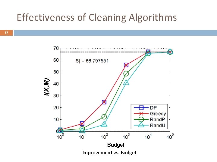 Effectiveness of Cleaning Algorithms I(X, M) 32 Budget Improvement vs. Budget 