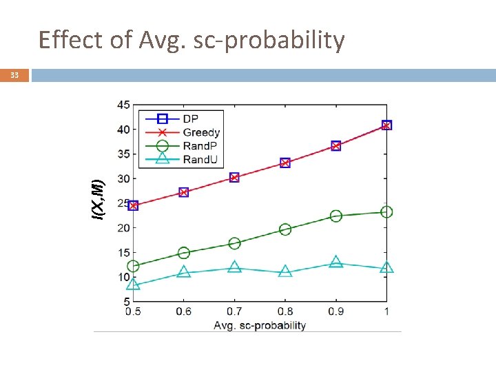 Effect of Avg. sc-probability I(X, M) 33 