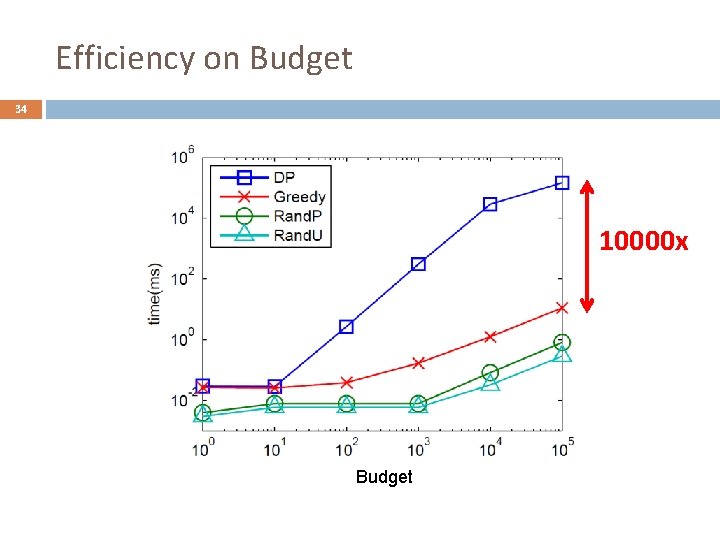 Efficiency on Budget 34 10000 x Budget 