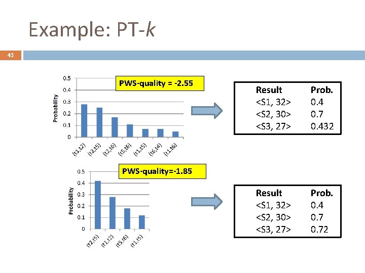 Example: PT-k 43 PWS-quality = -2. 55 Result <S 1, 32> <S 2, 30>