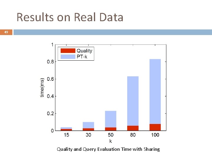 Results on Real Data 49 Quality and Query Evaluation Time with Sharing 