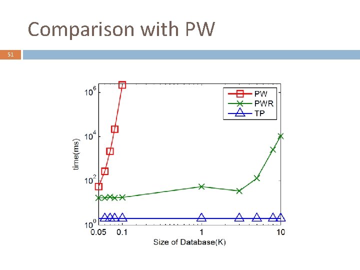 Comparison with PW 51 