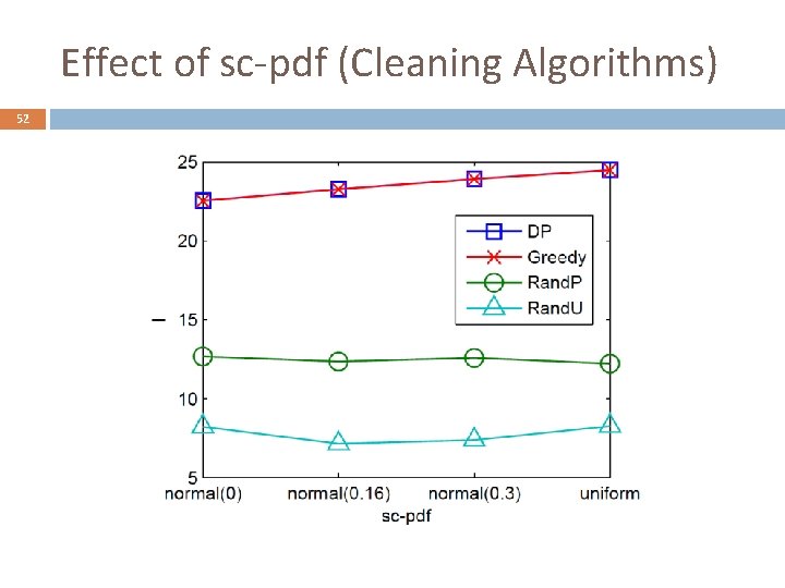 Effect of sc-pdf (Cleaning Algorithms) 52 
