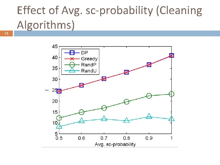 53 Effect of Avg. sc-probability (Cleaning Algorithms) 