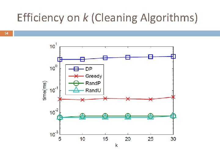 Efficiency on k (Cleaning Algorithms) 54 