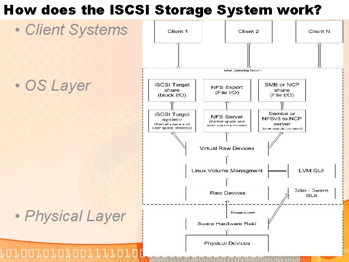 How does the ISCSI Storage System work? • Client Systems • OS Layer •
