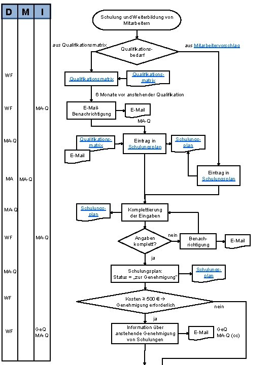 D M I Schulung und Weiterbildung von Mitarbeitern aus Qualifikationsmatrix WF aus Mitarbeitervorschlag Qualifikationsbedarf