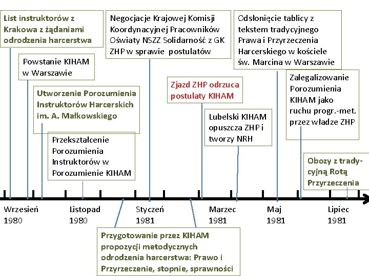 List instruktorów z Krakowa z żądaniami odrodzenia harcerstwa Powstanie KIHAM w Warszawie Negocjacje Krajowej