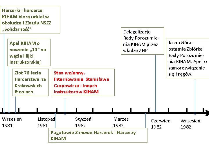 Harcerki i harcerze KIHAM biorą udział w obsłudze I Zjazdu NSZZ „Solidarność” Delegalizacja Rady