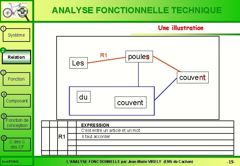 ANALYSE FONCTIONNELLE TECHNIQUE Une illustration 1 Système 22 R 1 Relation Les pouless 3