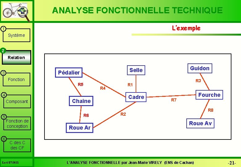 ANALYSE FONCTIONNELLE TECHNIQUE L’exemple 1 Système 22 Relation Pédalier 3 Fonction R 5 5