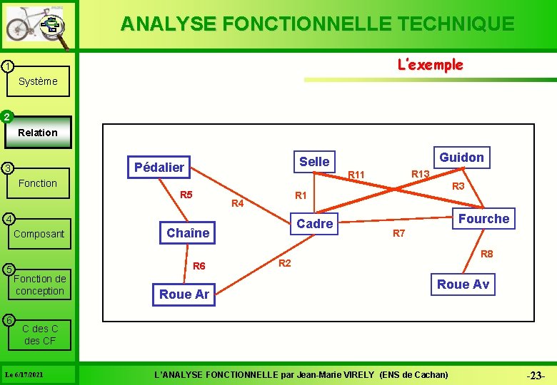 ANALYSE FONCTIONNELLE TECHNIQUE L’exemple 1 Système 22 Relation Pédalier 3 Fonction 5 R 5