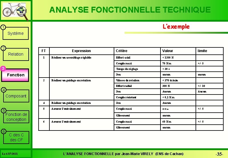 ANALYSE FONCTIONNELLE TECHNIQUE L’exemple 1 Système 2 Relation FT 1 Expression Réaliser un assemblage
