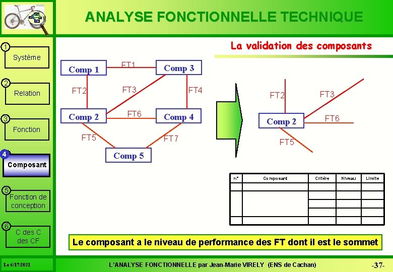 ANALYSE FONCTIONNELLE TECHNIQUE La validation des composants 1 Système Comp 1 2 Relation FT