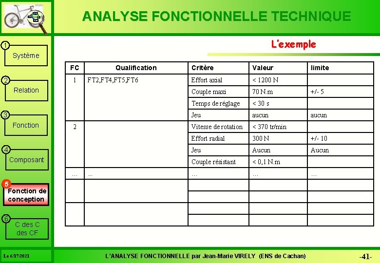 ANALYSE FONCTIONNELLE TECHNIQUE L’exemple 1 Système FC 1 2 Qualification FT 2, FT 4,