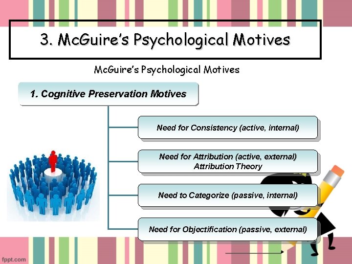 3. Mc. Guire’s Psychological Motives 1. Cognitive Preservation Motives Need for Consistency (active, internal)