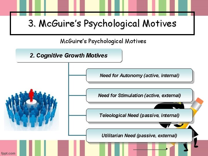 3. Mc. Guire’s Psychological Motives 2. Cognitive Growth Motives Need for Autonomy (active, internal)