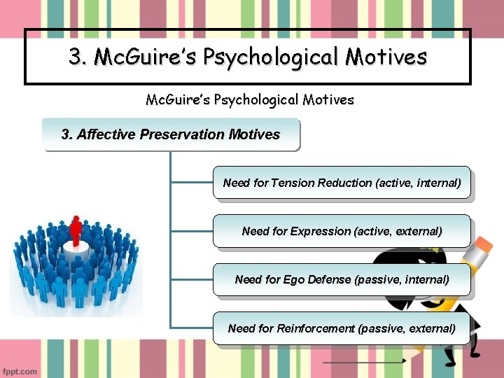 3. Mc. Guire’s Psychological Motives 3. Affective Preservation Motives Need for Tension Reduction (active,